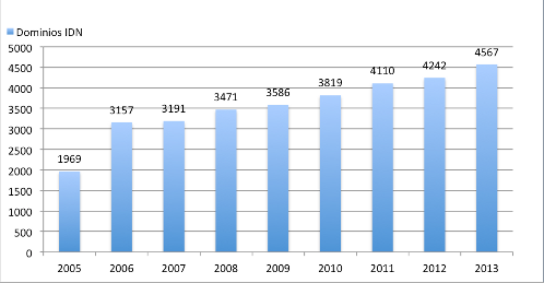 Total de nombres de dominio IDN en .CL