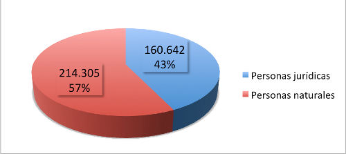 Cantidad y Proporción de Nombres de Dominio .CL asignados a personas naturales y jurídicas